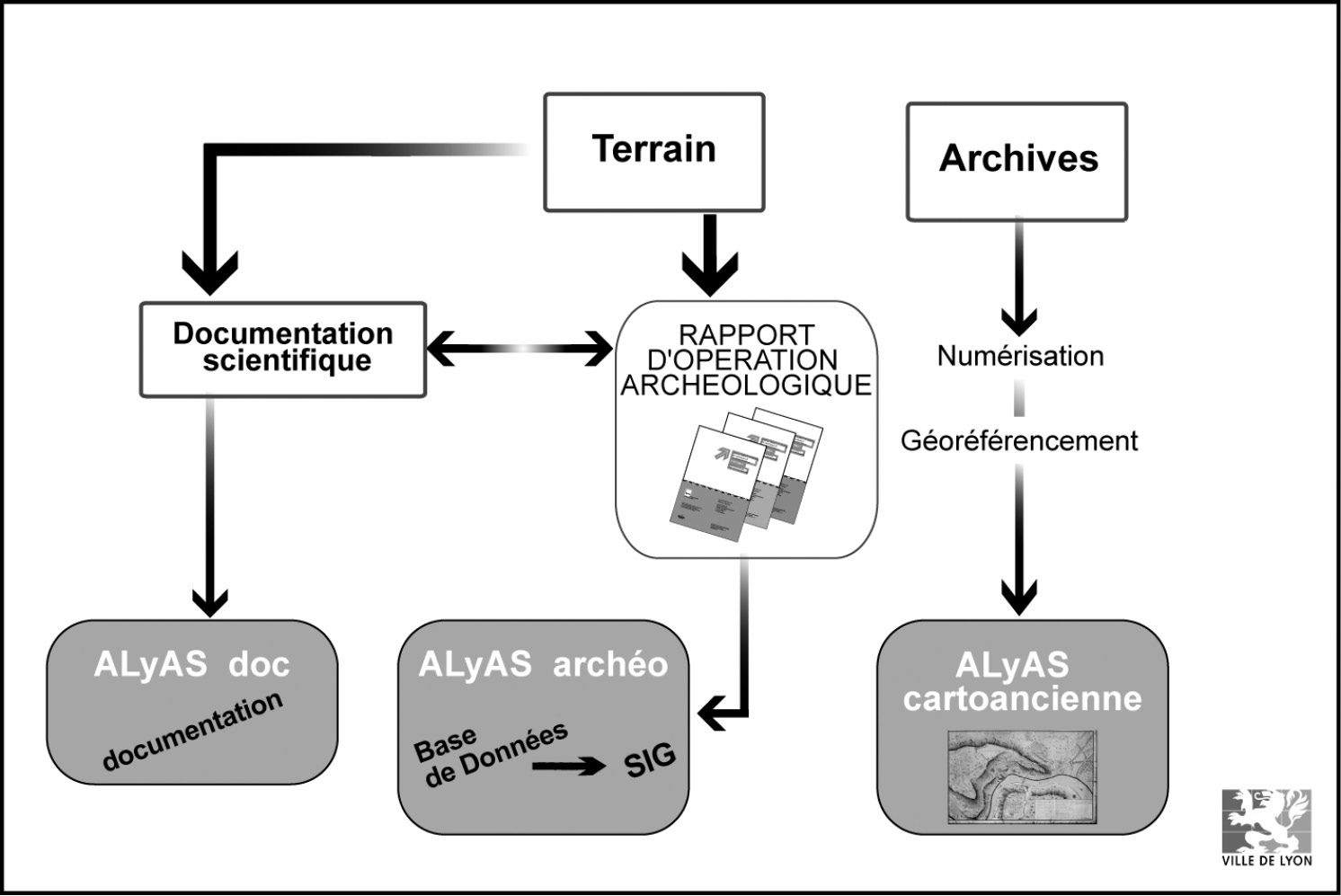 Fig. 1 – Processus originel d’acquisition et de traitement des données dans AlyAS.