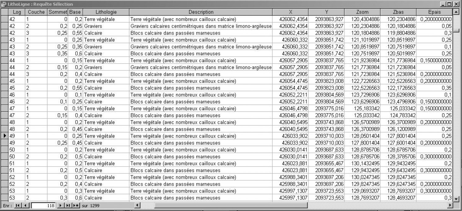 Fig. 4 – Exemple de résultat de la requête appliquée aux tables liées. Cette requête sert à produire un nouveau fichier de forme, positionnant des points aux coordonnées indiquées, soit un point pour chaque couche observée dans chaque log.