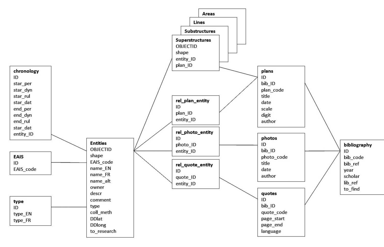 Fig. 1 – Structure simplifiée de la BDD (© SCA/GIS Center, 2010).