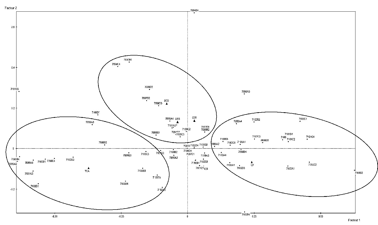 Fig. 2 – Structuration spatiale en trois dimensions d’un volume de 4×4×0,80m de couches massives de terres noires, (ZAC-Amphithéâtre, Metz), selon une maille tridimensionnelle de 1×1×0,1 m. L’analyse factorielle des correspondances permet d’observer que les mailles volumiques se caractérisent selon trois tendances principales: celles qui contiennent surtout des matériaux de construction en terre cuite, celles qui contiennent surtout des matériaux lithiques et celles qui contiennent surtout de la céramique, des os et des scories. Une remise en contexte spatial permet de constater que les mailles qui contiennent des matériaux de construction en terre cuite ou des matériaux lithiques se trouvent principalement en haut de la séquence de terres noires, tandis que celles contenant surtout de la céramique, des os et des scories se situent en bas de la séquence.