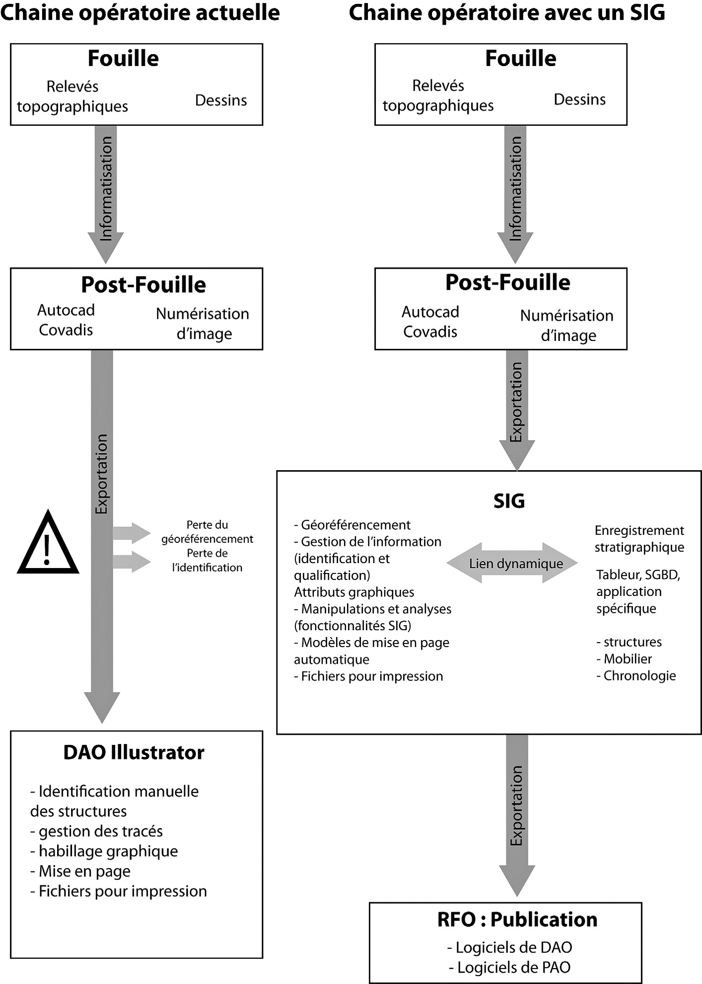 Fig. 1 – Evolution possible de la chaîne opératoire par l’introduction des SIG à l’Inrap (d’après Rodier, Moreau 2009b).