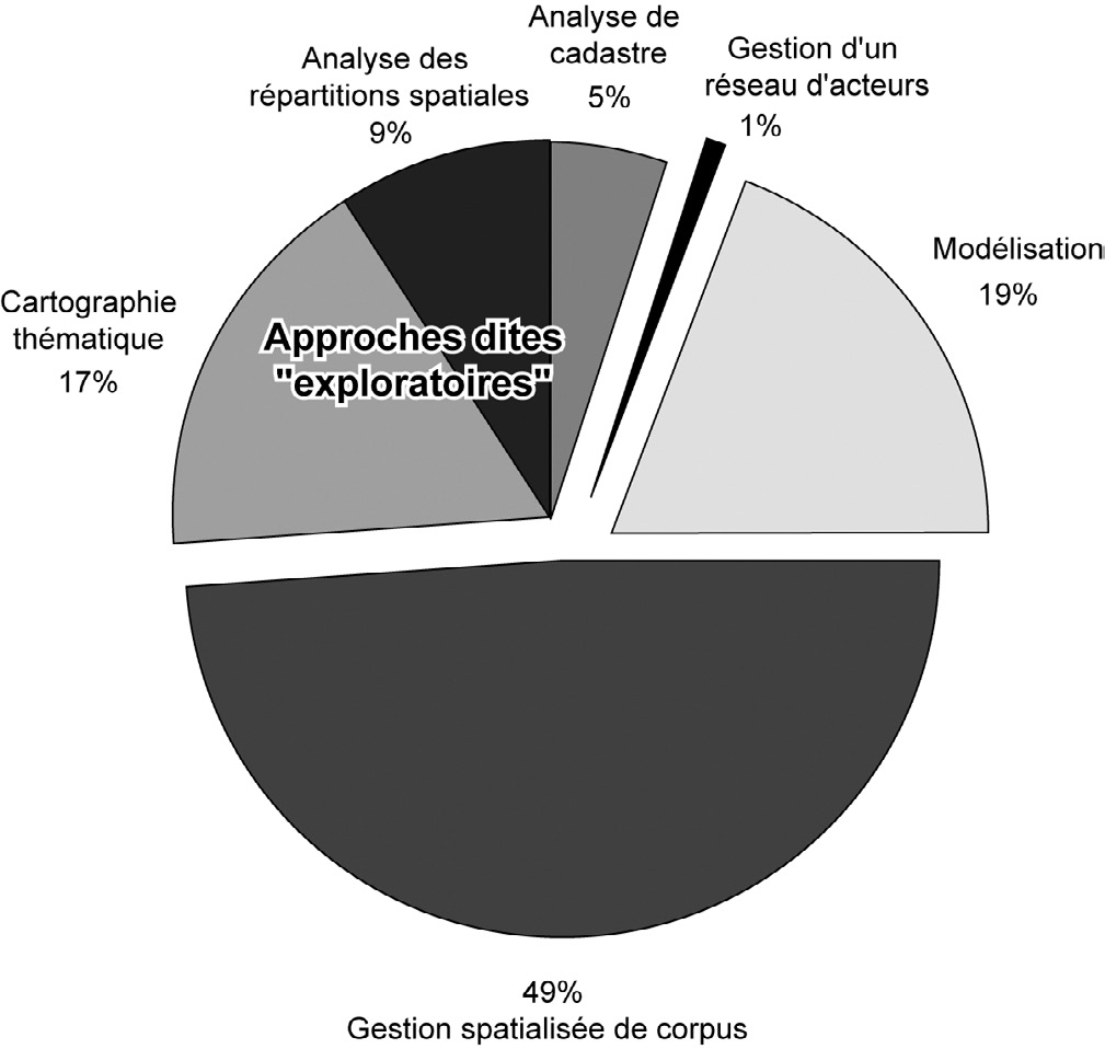 Fig. 3 – Graphique de répartition des orientations-types des projets.