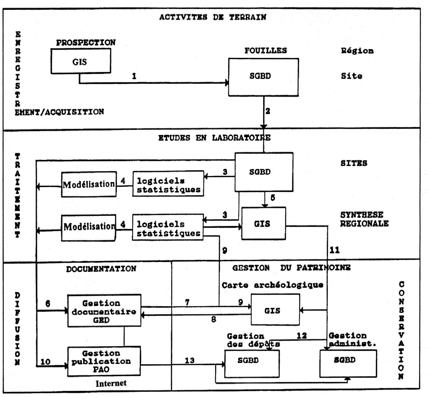 Fig. 1 – Système d’Information Archéologique (d’après Djindjian 1993).