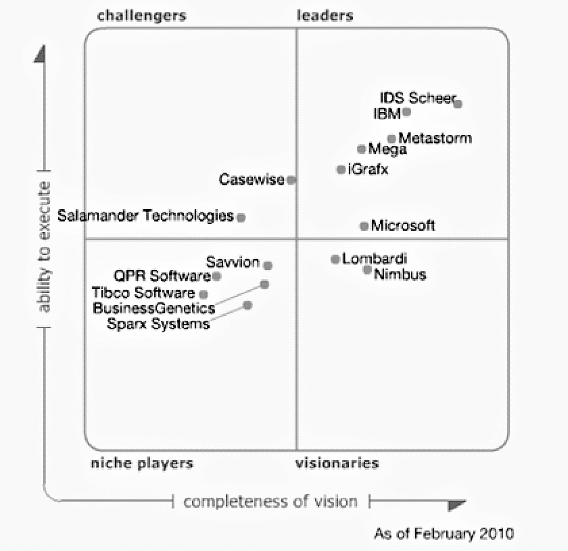 Fig. 2 – Quadrant des produits d’urbanisation (source Gartner Group 2010).