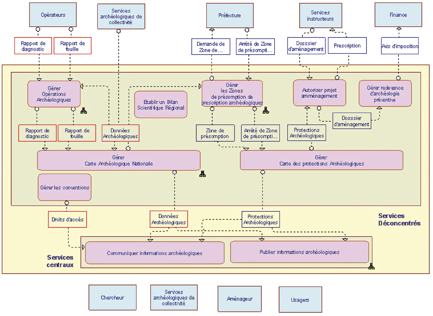 Fig. 3 – Un exemple de formalisation des processus métiers de l’administration de l’Archéologie (blocs roses: processus; blocs verts: acteurs; blocs blancs à liseré rouge et bleu: données en entrée et en sortie des processus). Voir Pl. IX, a.