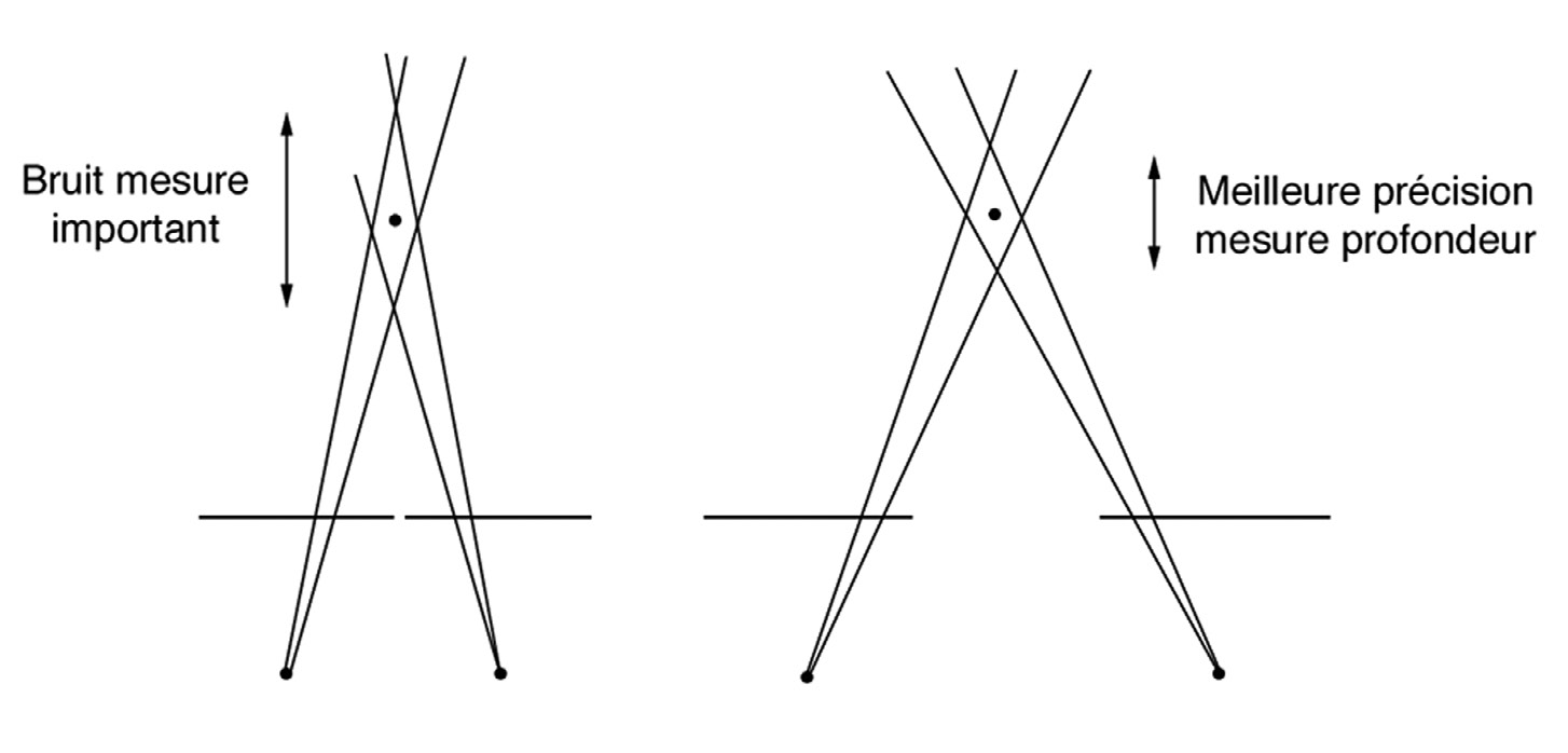 Fig. 5 – Choix entre précision de la mesure de profondeur et déformation par la perspective.