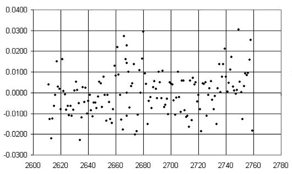 Fig. 7 – Résidus en mètre du deccar 19E10 – numéros de pièces en abscisse.