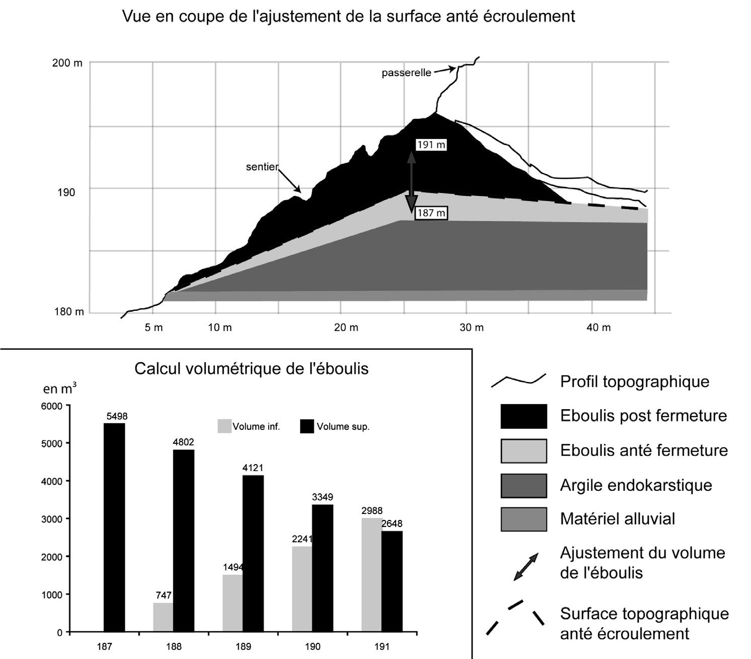 Fig. 5 – Illustration en 2D, du calcul volumétrique. Les profils topographiques sont extraits du maillage de l’éboulis interne et externe. Il est intéressant de voir qu’en tenant compte de tous les indices géomorphologiques acquis, le volume maximal ante-écroulement pouvait être d’environ 5.500 m³. Cela montre, que dans le paléo-porche était déjà accumulé du matériel provenant de la paroi. Enfin, l’ensemble des observations tend à montrer qu’il devait exister une plateforme pouvant accueillir la totalité d’un écroulement de 4500 m³.