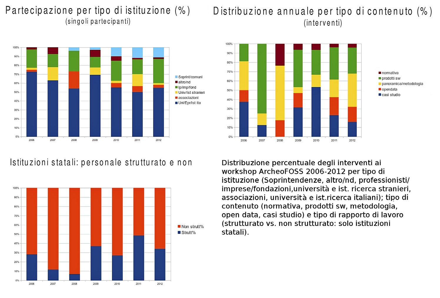 Fig. 1 – Distribuzione percentuale degli interventi al workshop ArcheoFOSS per tipo di istituzione, tipo di contenuto e tipo di rapporto di lavoro.