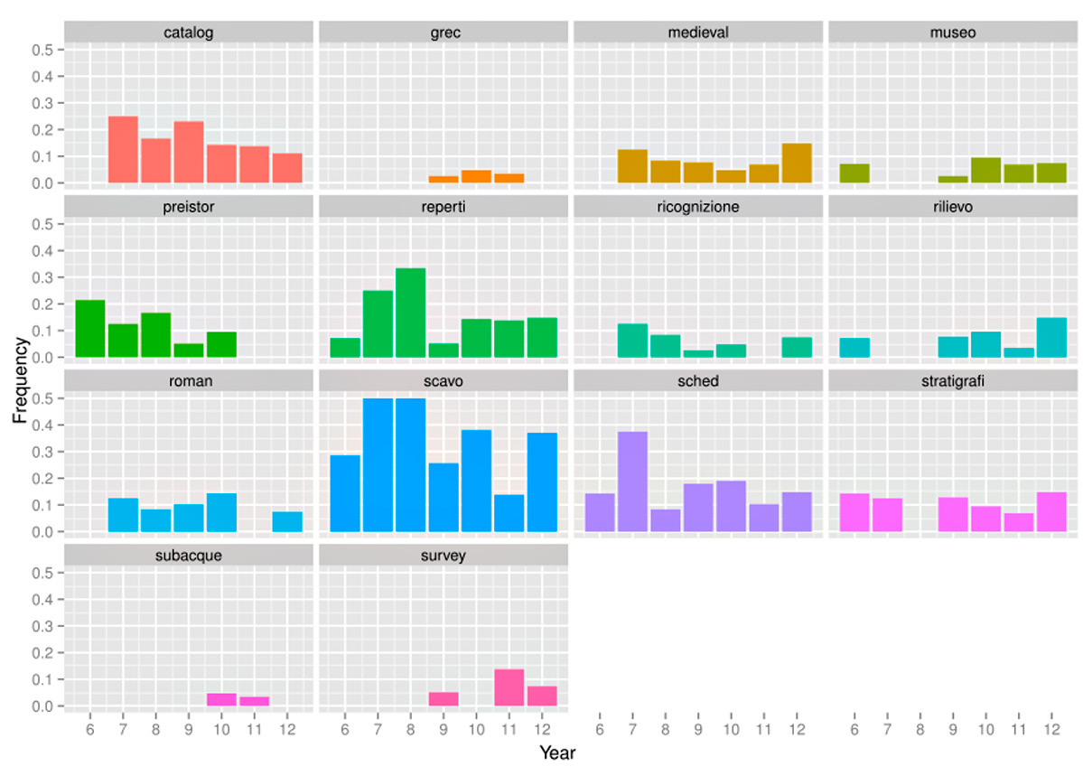 Fig. 3 – Frequenze relative di alcune categorie archeologiche di contenuto.