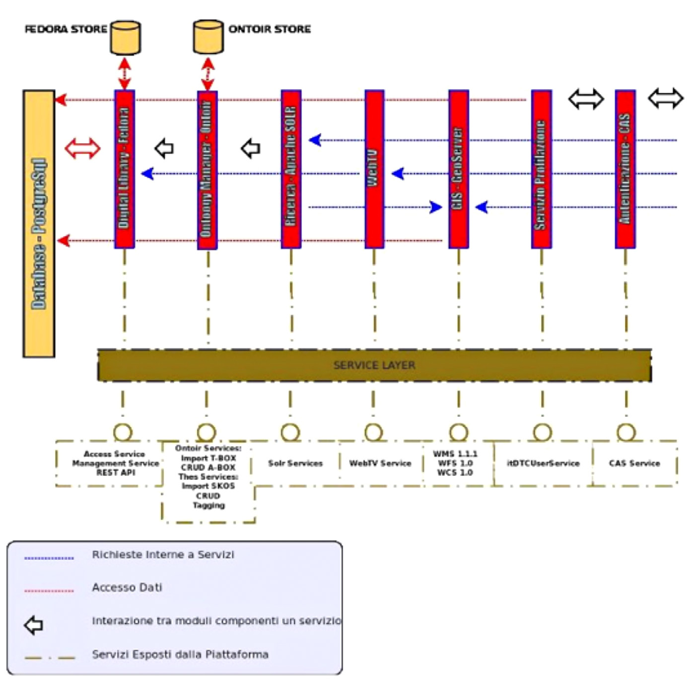 Fig. 2 – L’architettura logica del portale Futouring.