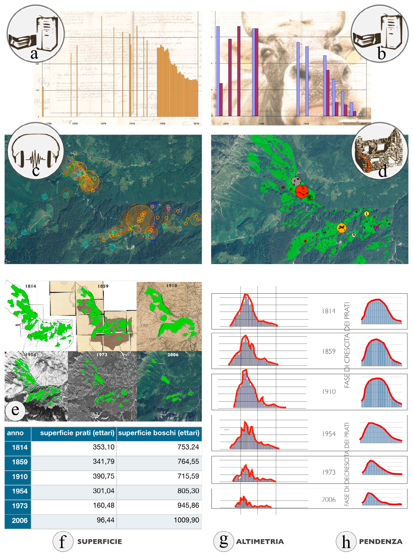 Fig. 1 – a) Esempio di analisi dell’andamento demografico (presenze, 1780-2010); b) Esempio di analisi della popolazione animale (bovini, 1850-2010); c) Esempio di analisi distributiva delle testimonianze orali (coltivi); d) Esempio di analisi distributiva delle emergenze archeologiche (buffer siti); e) Analisi distributiva dei prati (cartografie); f) Analisi distributiva dei prati (superficie); g) Analisi distributiva dei prati (altimetria); h) Analisi distributiva dei prati (pendenza).