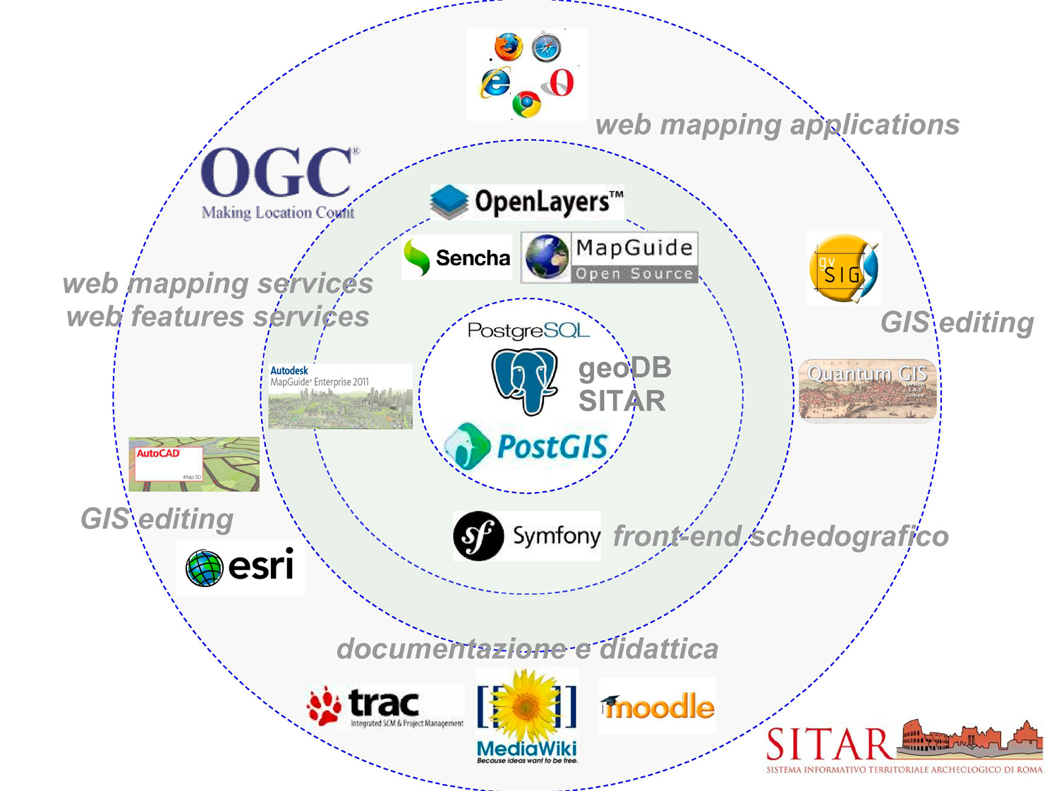 Fig. 1 – Diagramma dell’architettura software FOSS/not FOSS del SITAR (Soprintendenza Speciale per i Beni Archeologici di Roma, Servizio SITAR).