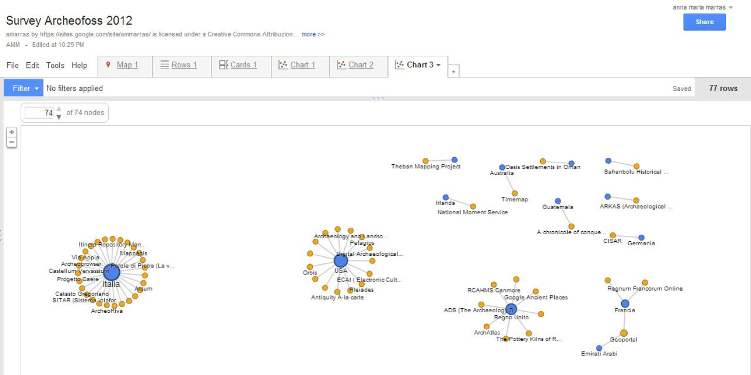 Fig. 1 – Screenshot da Google Fusion: chart dei webGIS.