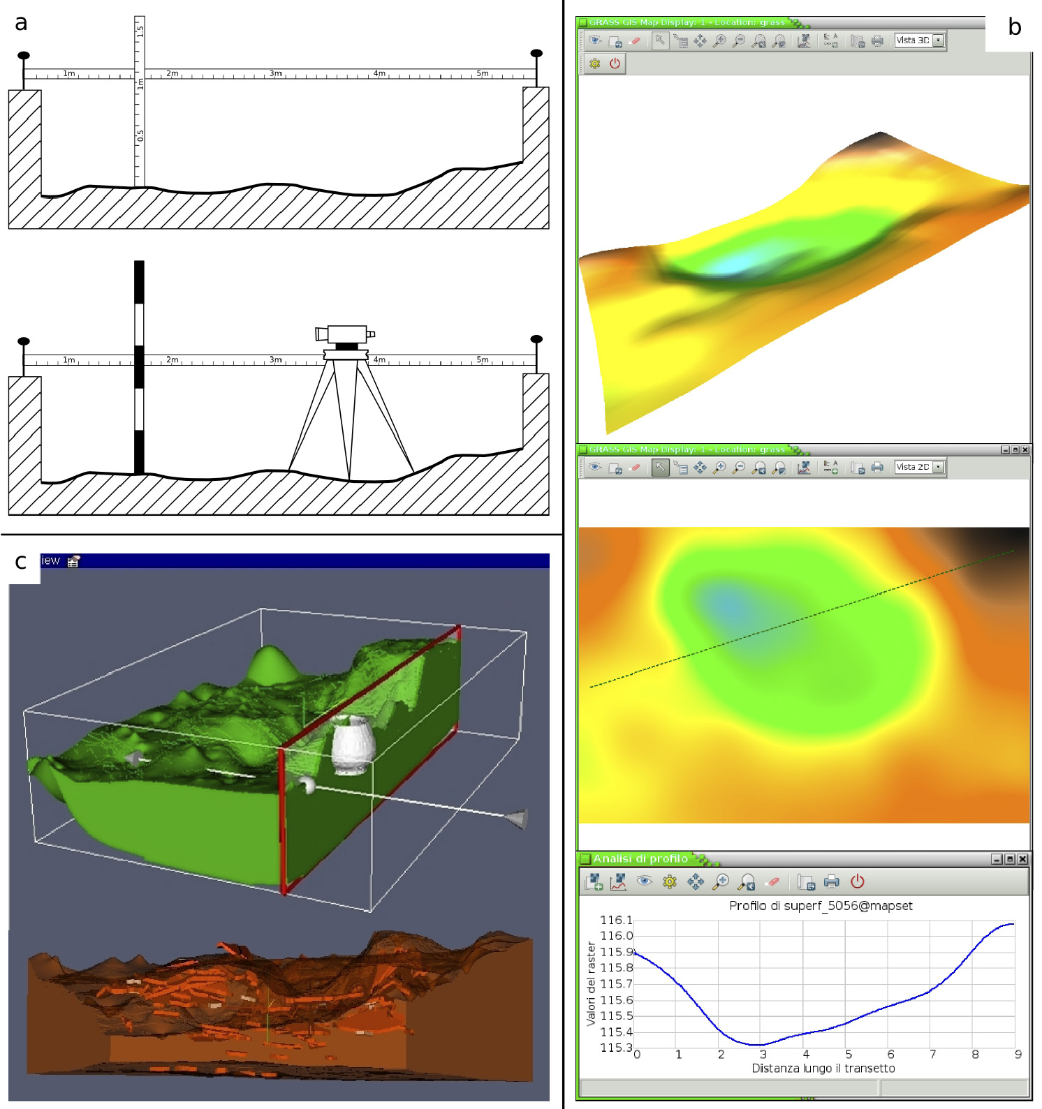 Fig. 1 – Metodi “bottom”: a) rilievo di sezione volante con fettuccia metrica e metro (sopra), con livello ottico e stadia centimetrata (sotto). Metodi “top”: b) profilo su DEM in GRASS e c) sezione tracciata sui voxel (Bezzi et al. 2006).