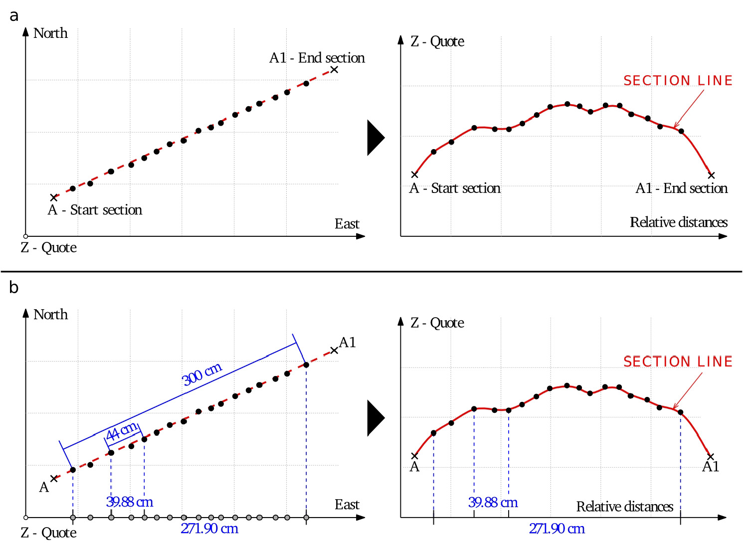 Fig. 3 – a) Rotazione dei punti di sezione dal piano orizzontale al piano verticale; b) schematizzazione dell’errore prodotto dalla sostituzione della coordinata y con la quota z: una sezione di 3 m si riduce ad una lunghezza di circa 2,71 m.