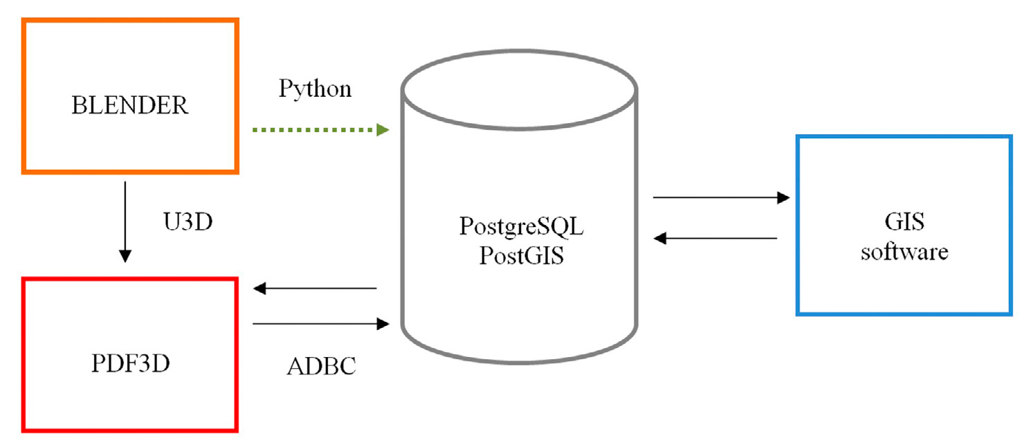 Fig. 6 – Struttura del sistema di interazione tra i software utilizzati.