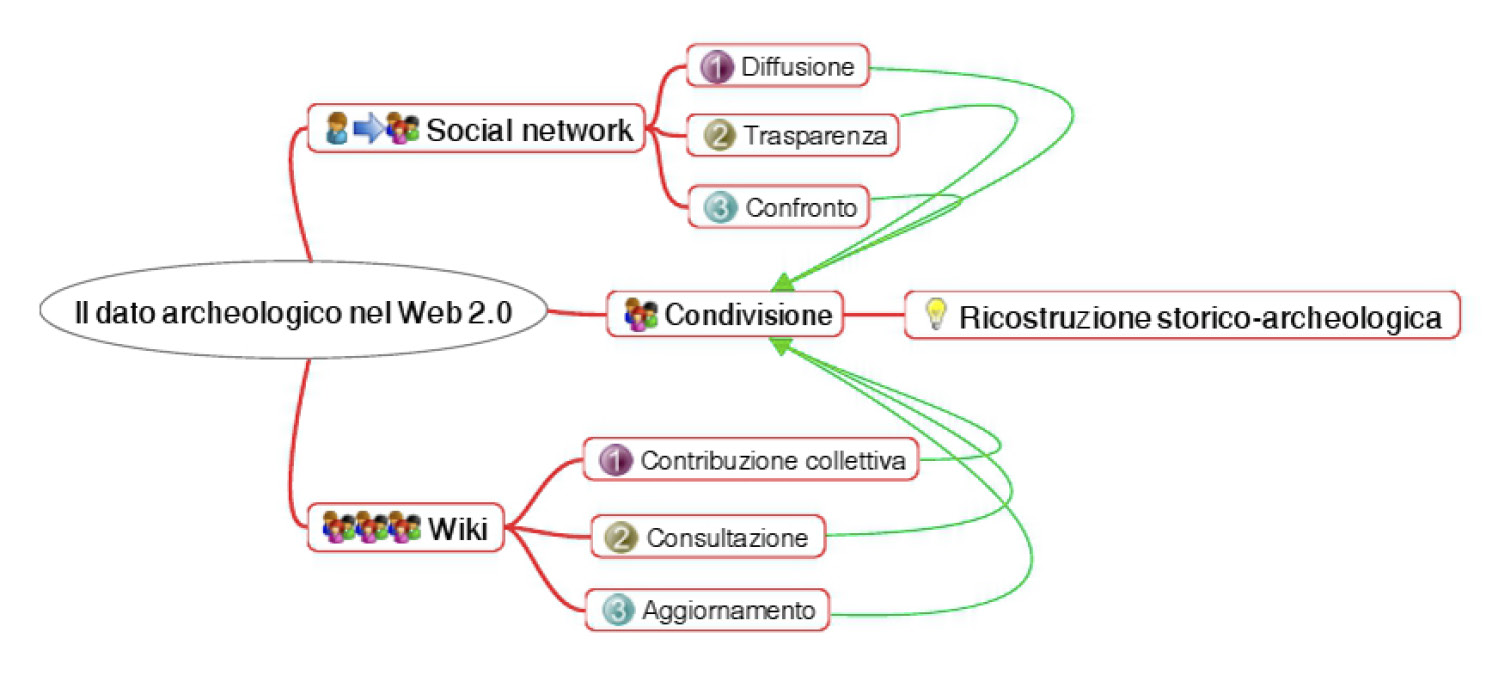 Fig. 1 – Mappa concettuale del percorso del dato archeologico nel Web 2.0.