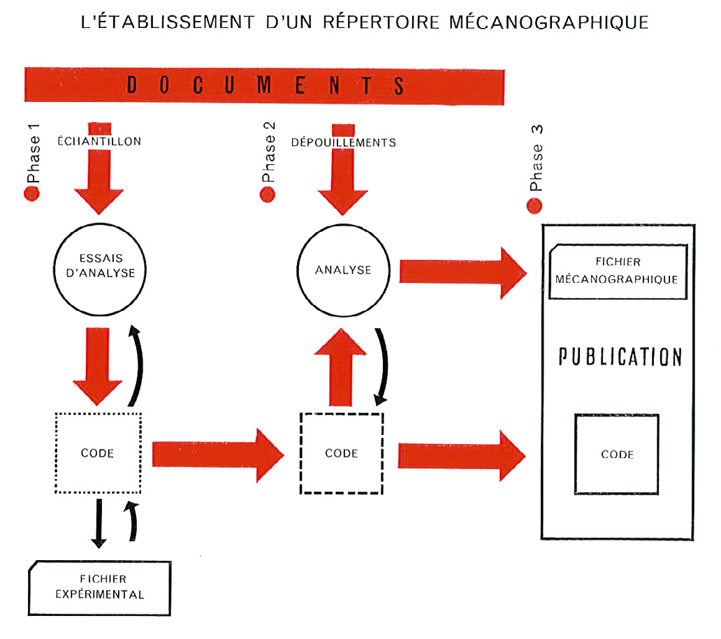 Fig. 2 – Établissement d’un répertoire mécanographique au CADA (Gardin 1959, 20).