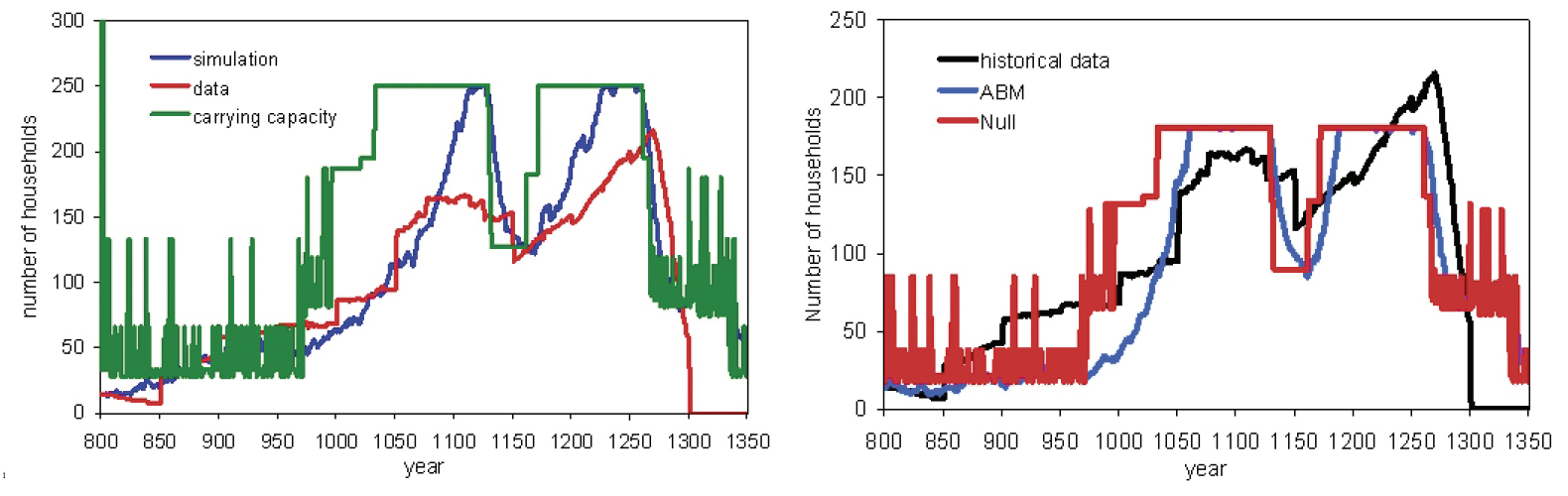 Figs. 1-2 – 1. Evolution du peuplement Anasazi (Axtell et al. 2002); 2. Evolution du peuplement Anasazi (Janssen 2009).