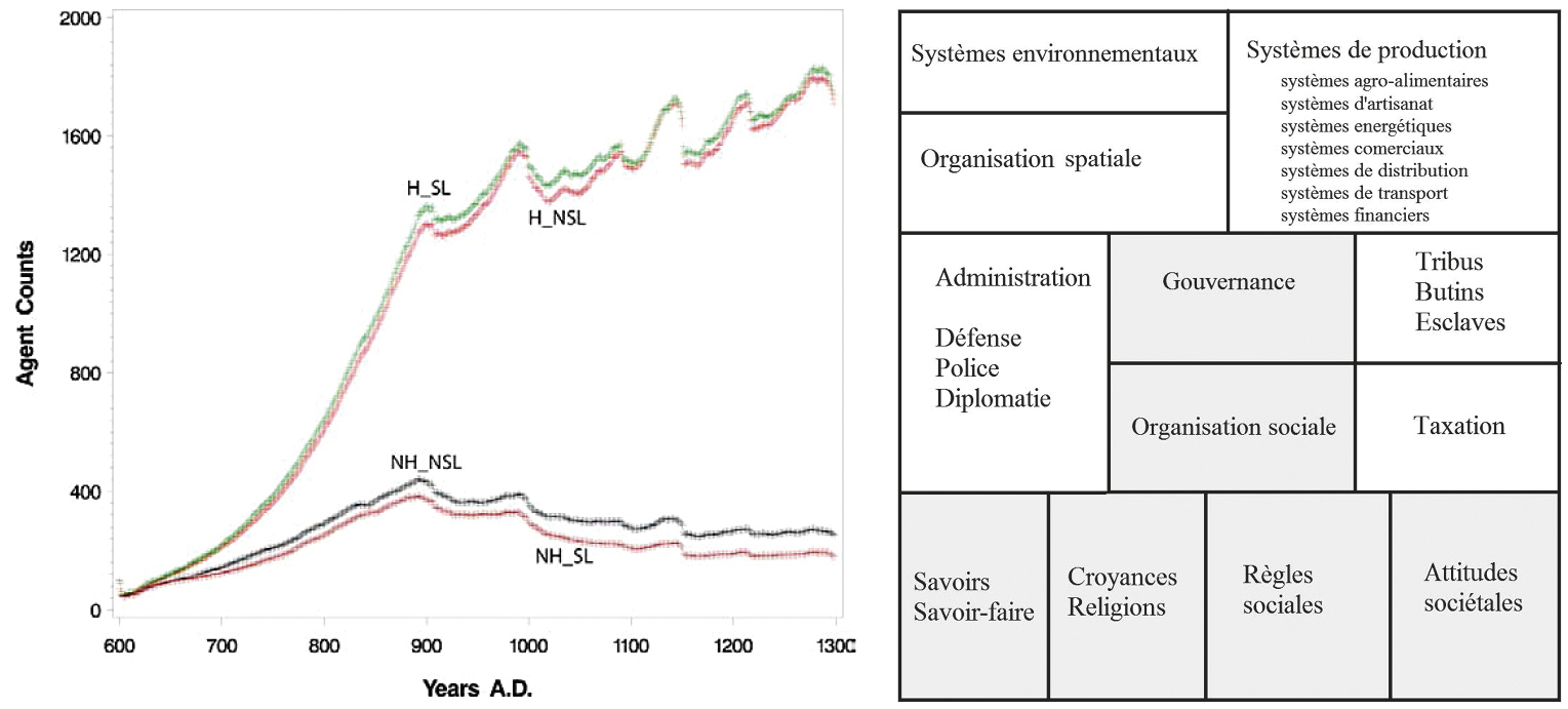 Figs. 3-4 – 3. Simulation du nombre moyen d’habitations avec un modèle hiérarchique (H) et non-hiérarchique avec apprentissage social (SL) ou sans (NSL) (Kohler et al. 2012b); 4. Processus concernés par la simulation globale d’une “artificial society”.