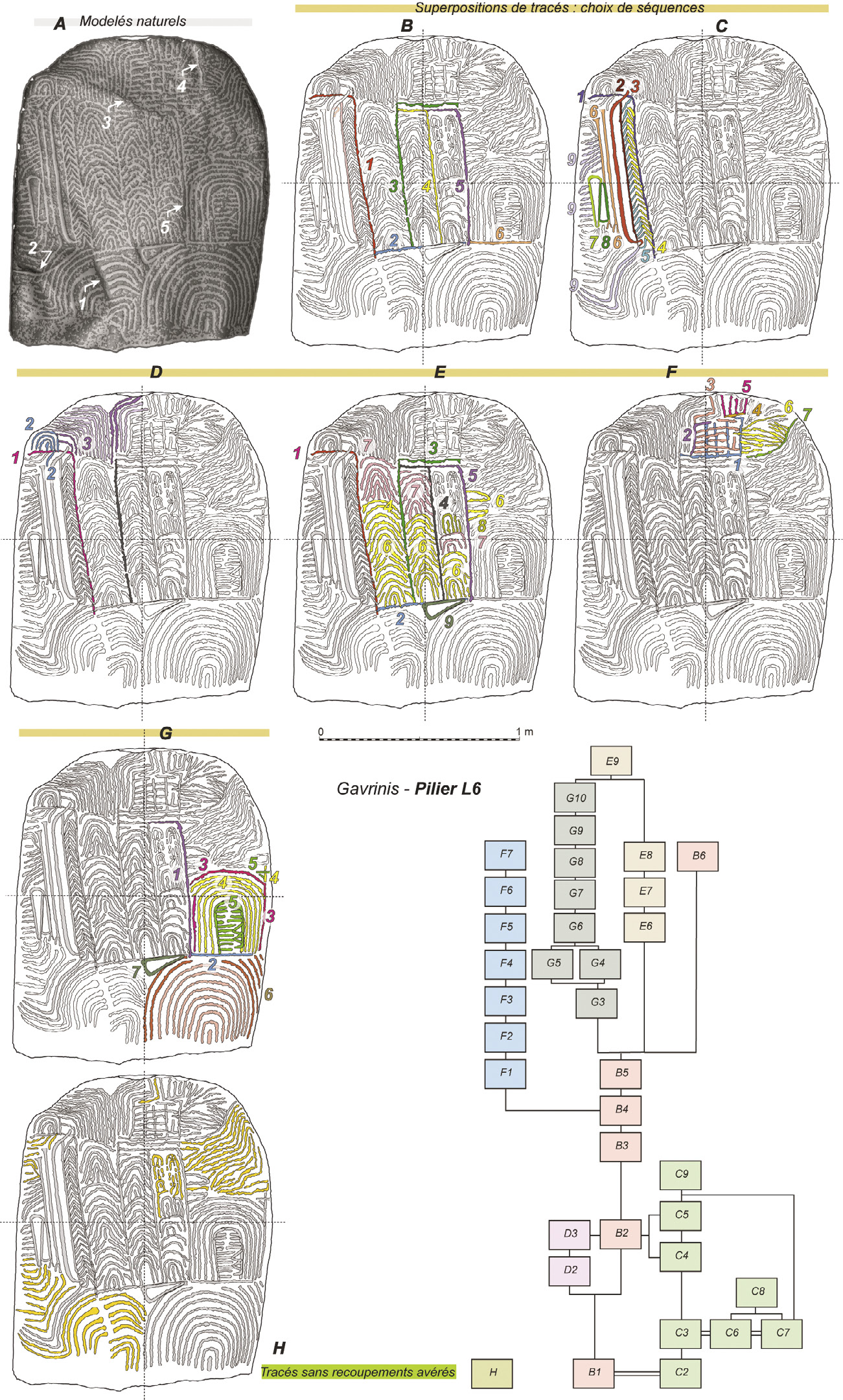 Fig. 3 – Inventaire des modelés naturels sur la surface de l’orthostate. Choix de séquences de réalisation des gravures (de B à G) et numérotation chronologique des tracés (1 à n) dans chaque séquence; diagramme de l’ordre stratigraphique recomposé (traitements Cassen, Lescop, Grimaud).