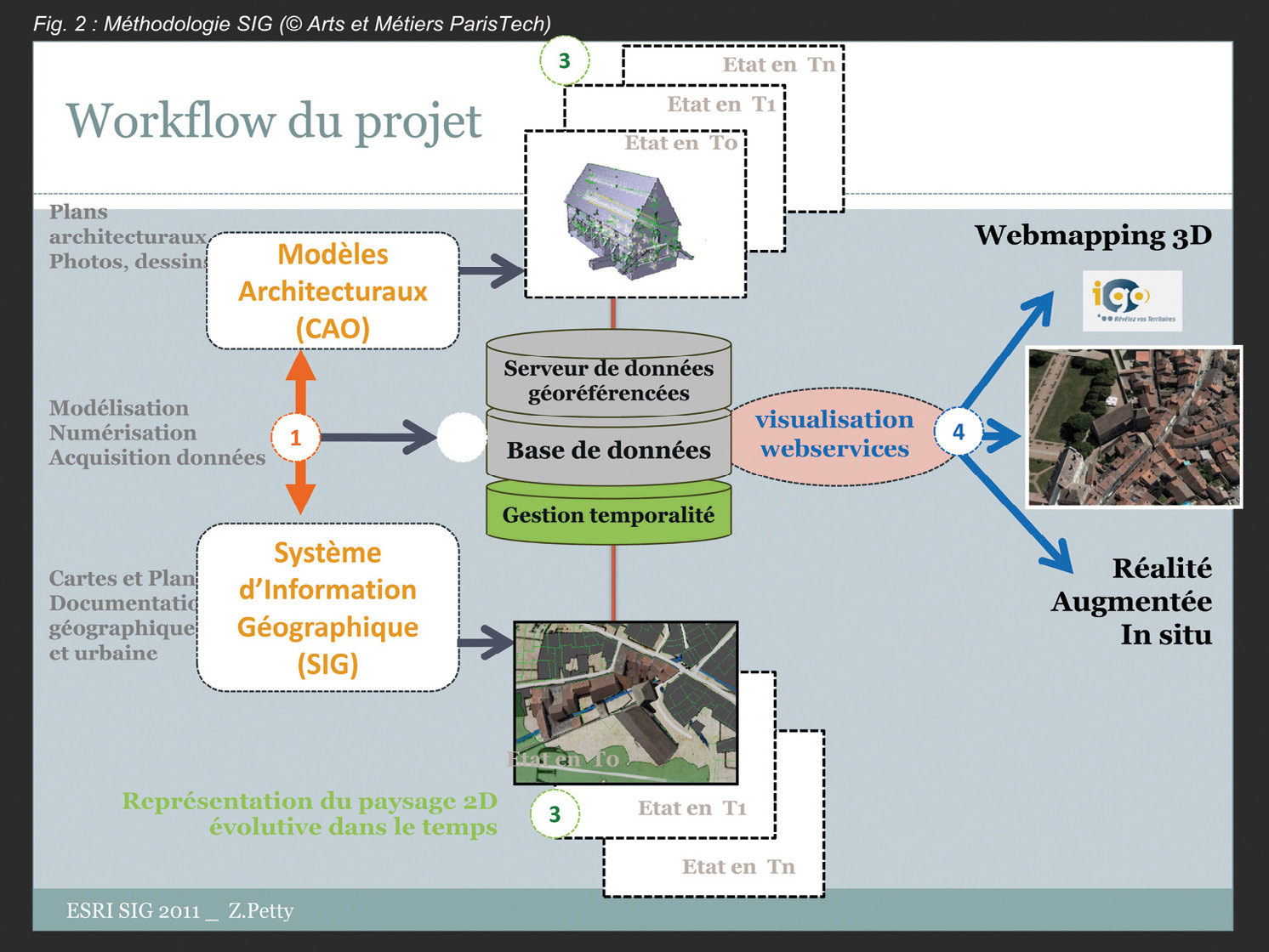 Fig. 2 – Méthodologie du projet SIG 4D (Arts et Métiers ParisTech, Z. Petty).