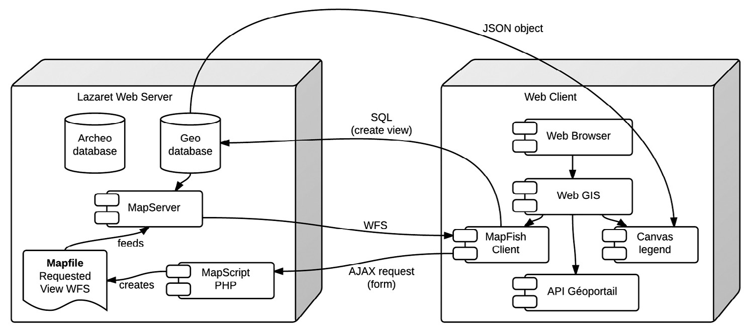 Fig. 3 – Architecture of the web services and GIS.