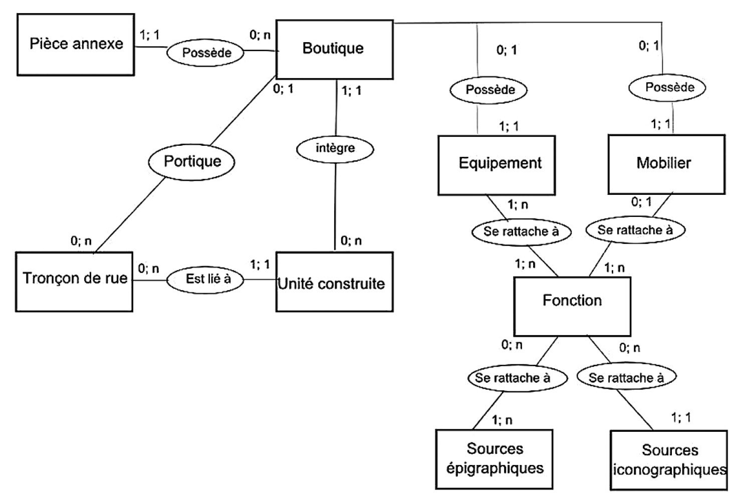 Fig. 1 – Le modèle conceptuel de données.