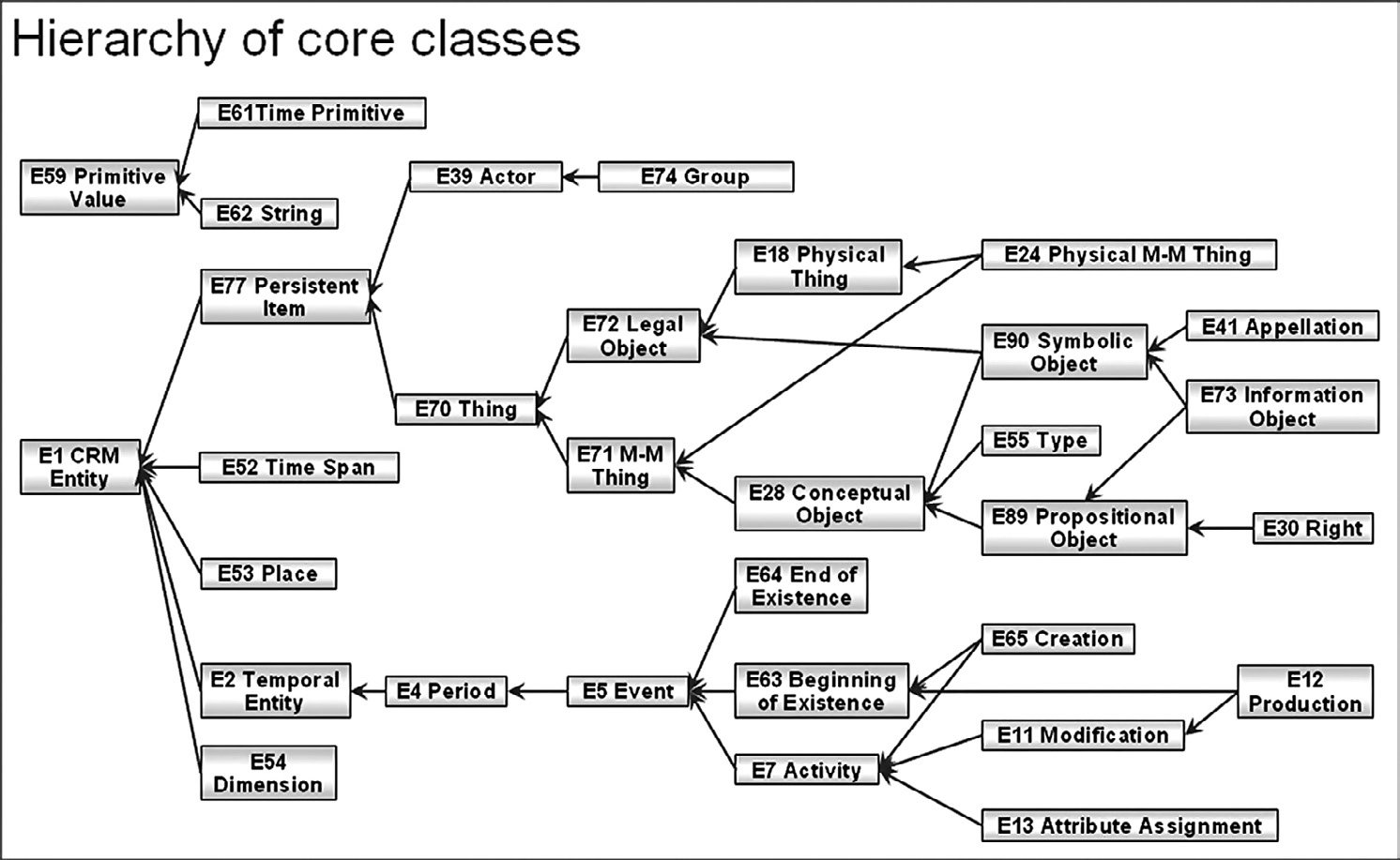 Fig. 2 – Hiérarchie simplifiée des Classes du CIDOC CRM (http://www.cidoc-crm.org/cidoc_core_graphical_representation/hierarchy.html).