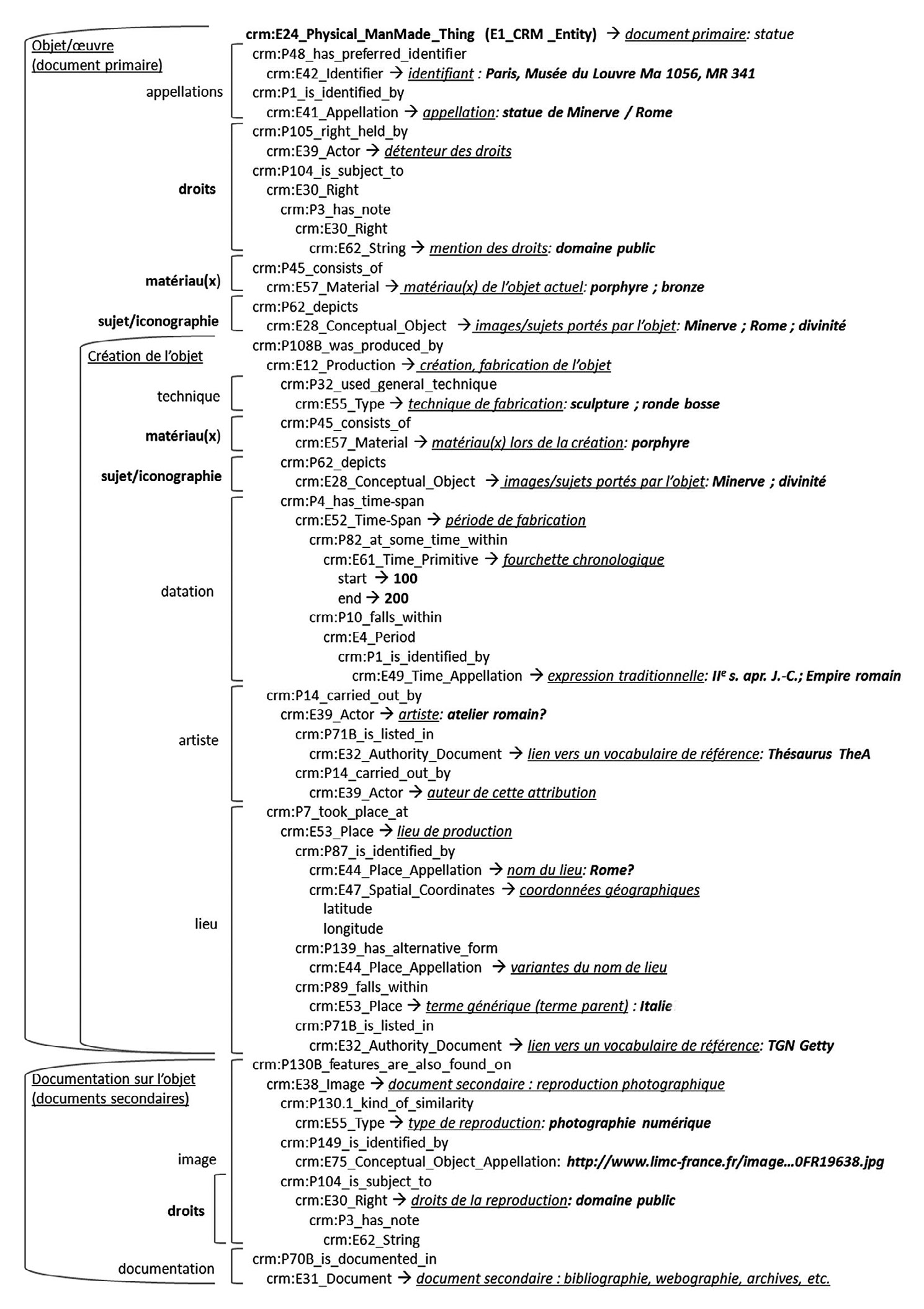 Fig. 3 – Extrait d’une proposition de schéma simplifié CIDOC CRM/XML de la statue de Minerve (Louvre MR 341, Ma 1056).