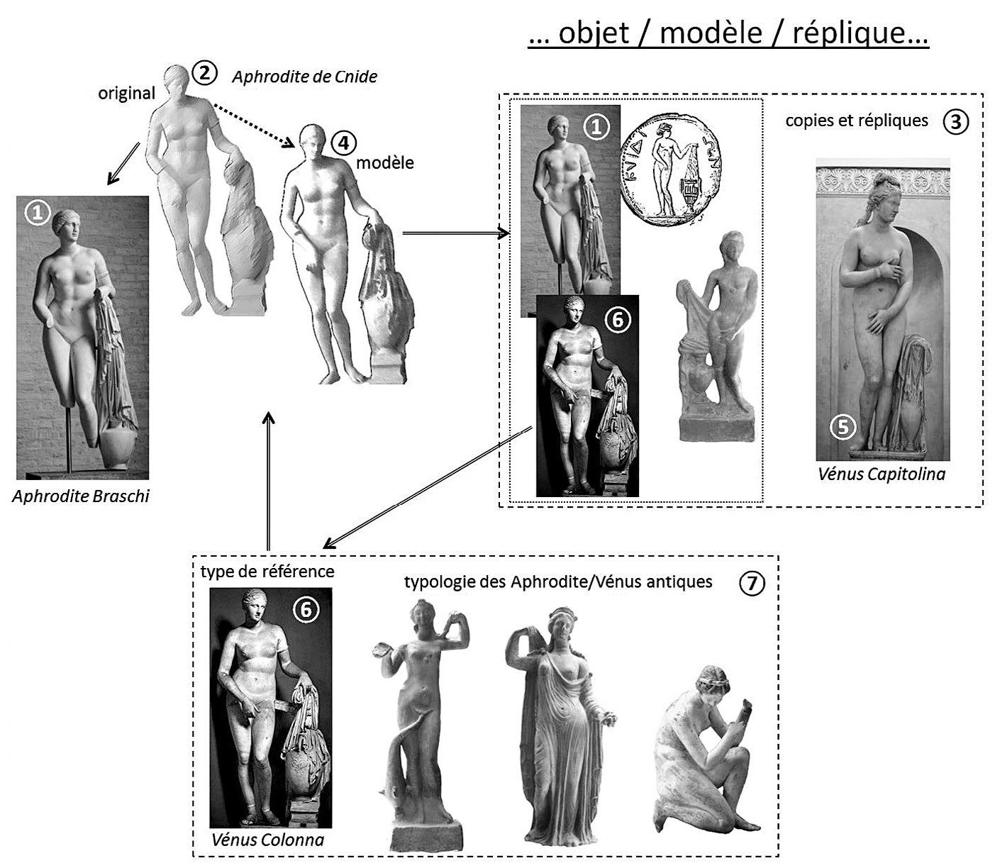 Fig. 6 – L’Aphrodite de Cnide: original, modèle, copies et types de référence (Cnidienne et clichés des terres cuites du Louvre: A.-V. Szabados; 1, 3 et 6: Wikimedia Commons).