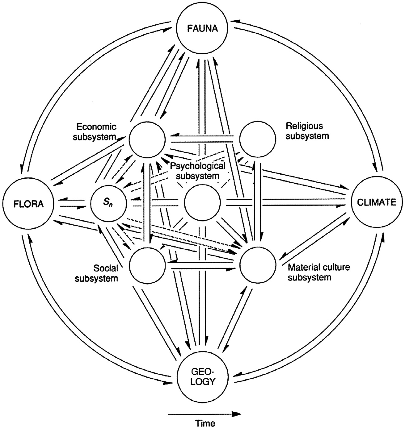 Fig. 1 – Culture as a system with subsystems. A static and schematic model of dynamic equilibrium between the subsystem network of a single socio-cultural system and its total environment system. The internal setting of subsystems within the general system constitutes cultural morphology, as opposed to the external setting of the system in its environment, comprising cultural ecology (Clarke 1968).