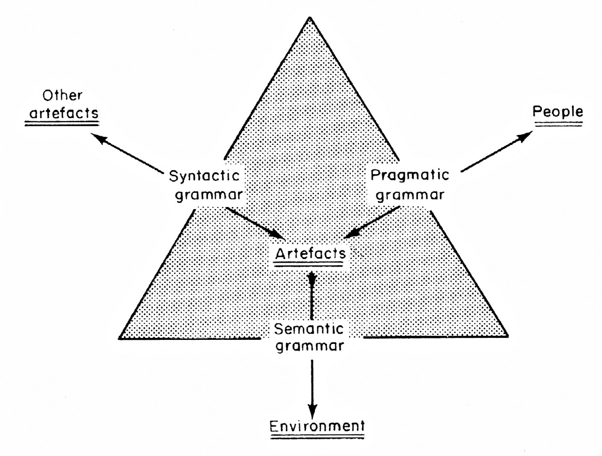 Fig. 2 – The three archaeological interactions grammars (Clarke 1979).