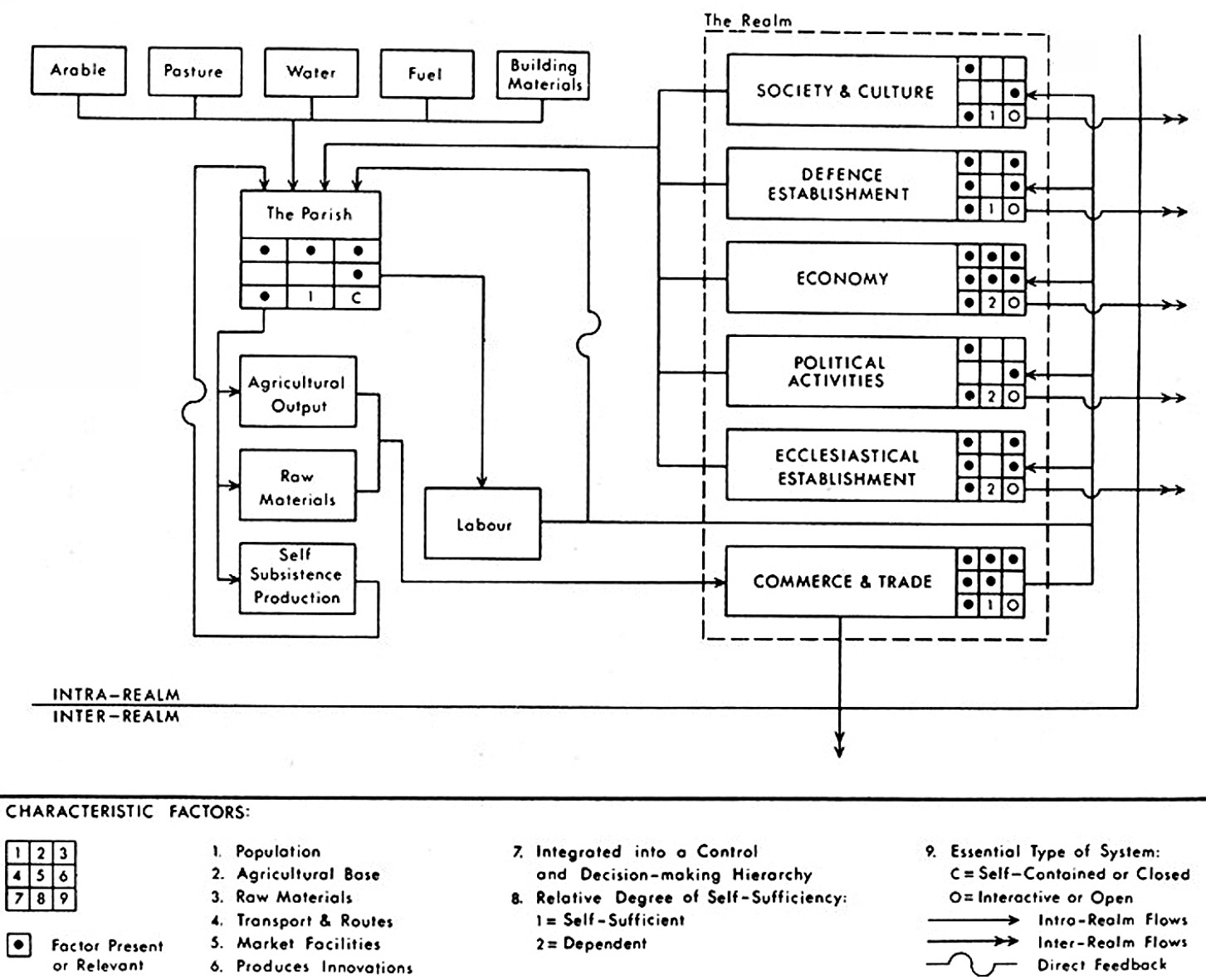 Fig. 3 – Code that formalizes the systemic operation of a Danish parish defining logical operating characteristics (Clarke 1979).