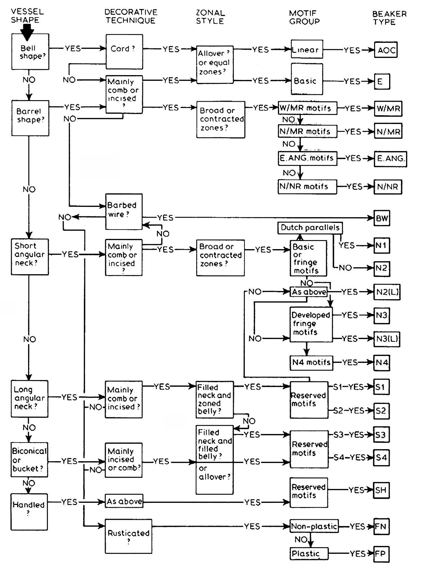 Fig. 5 – Combinatorial model developed by Clarke to classify and interpret the pottery beaker; the algorithm draws two different combinatorial routes that produce a high diversification of types (Clarke 1970).