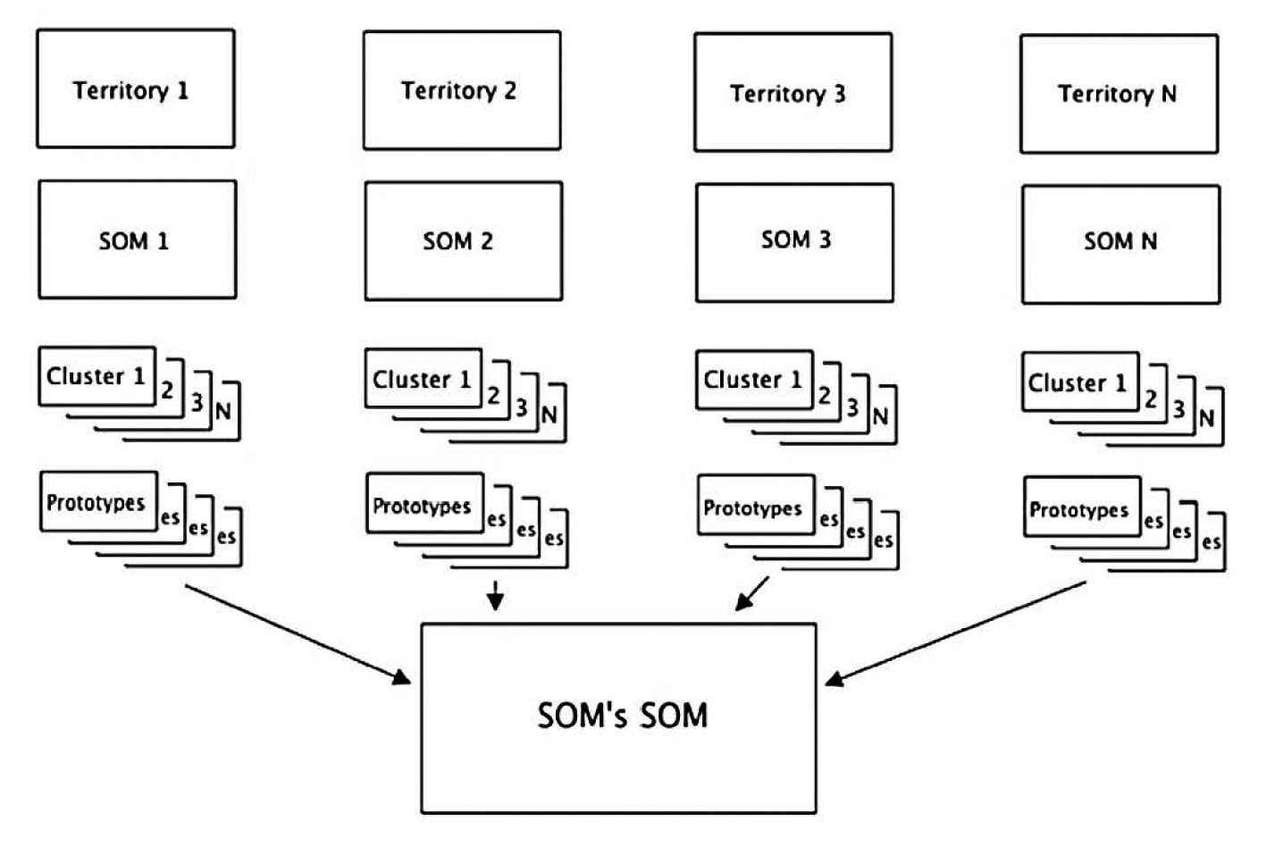 Fig. 6 – Blocks diagram of SOM’s SOM procedure. The huge amount of spatial data generated by software GIS development, the increasing number of geographic computer applications available, the computerization of a large amount of information sources, and the availability of digital maps have increased the opportunity and need for the utilization of methods for spatial classification, for both research and applied purposes. Artificial Neural Networks (ANNs) can be used to develop a classification procedure which blends traditional statistical methods with a machine learning approach, allowing the system to iterate over a collection of datasets until patterns can be learned and realized (Londei 2013).