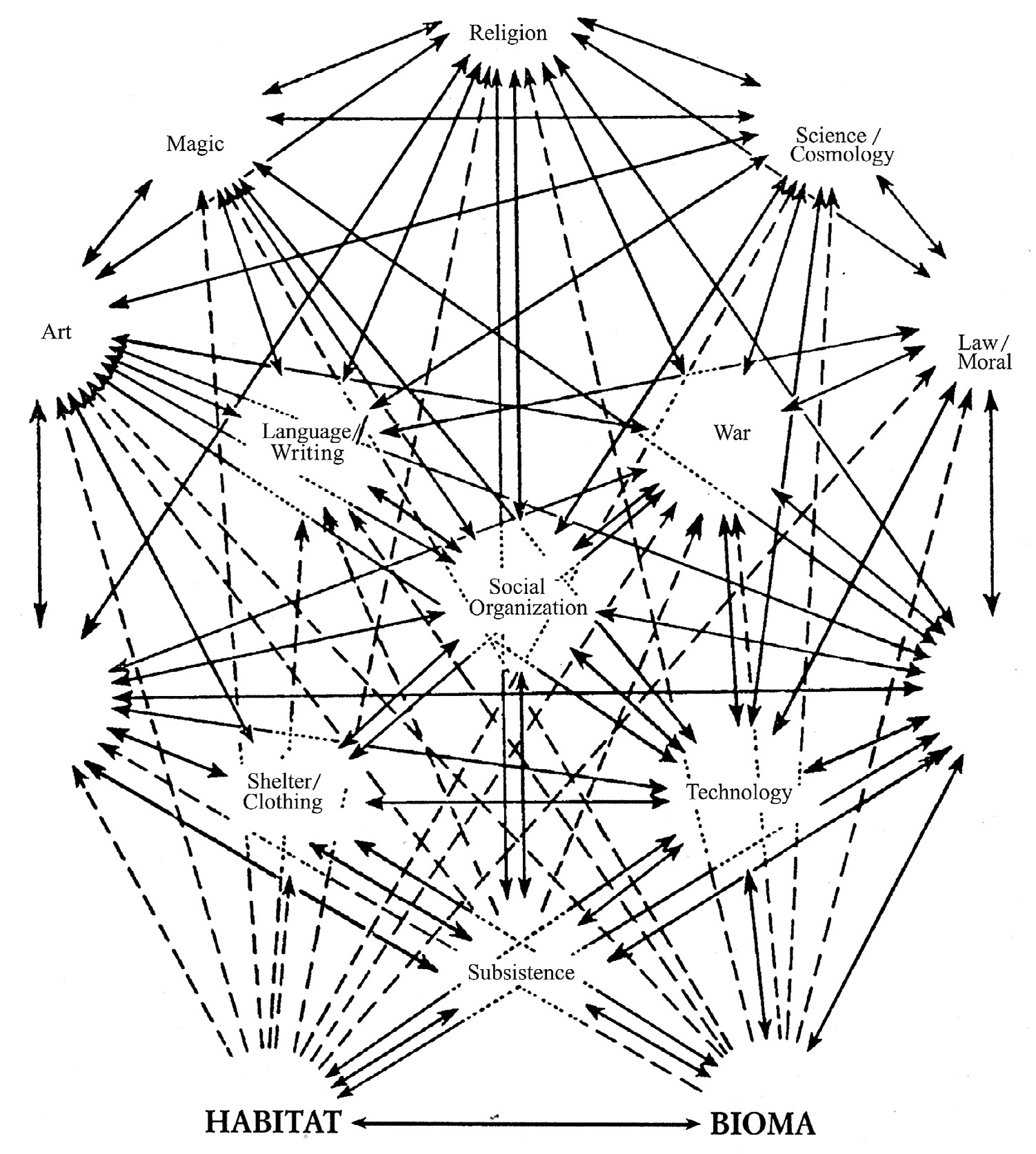 Fig. 7 – Diagram of interactions between Habitat and Biome. In the interpretation of the British archaeologist both ends of arrows imply dynamic and reciprocal relations. This is one of the earliest and most notorious attempts to deal with socio-cultural organizations as integrated and parallel to those present in the environment (Clark 1992).