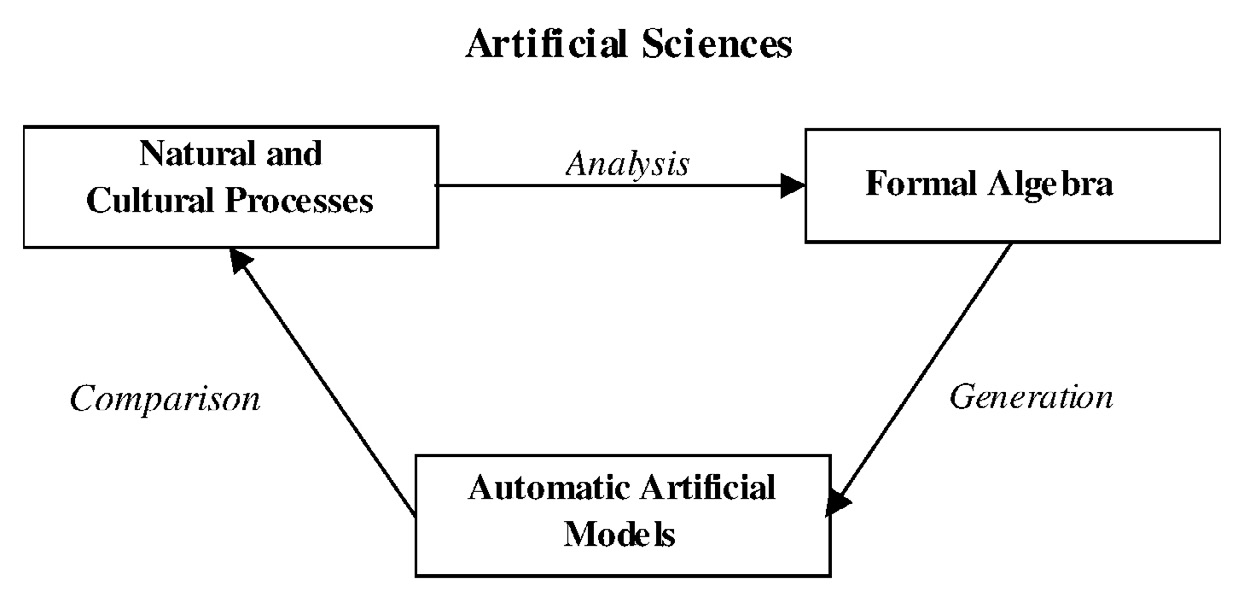 Fig. 1 – The diagram shows how the analysis of Natural and/or Cultural Processes, that need to be understood, starts from a theory which, adequately formalized (Formal Algebra), is able to generate Automatic Artificial Models of those Natural and/or Cultural Processes. Lastly, the generated Automatic Artificial Models must be compared with the Natural and/or Cultural Processes of which they profess to be the model and the explanation.