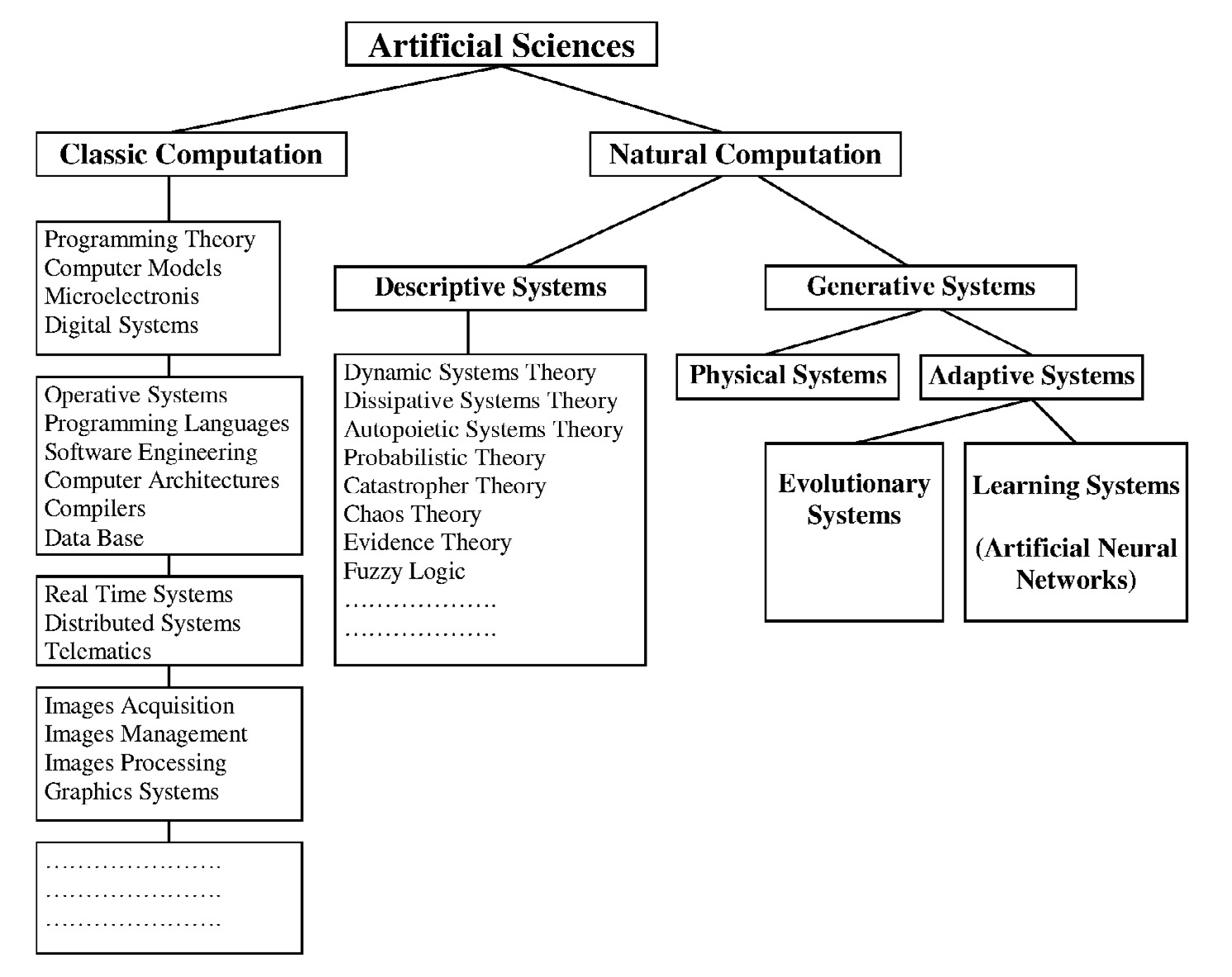 Fig. 2 – Taxonomic tree of the disciplines that make up the Artificial Sciences system.