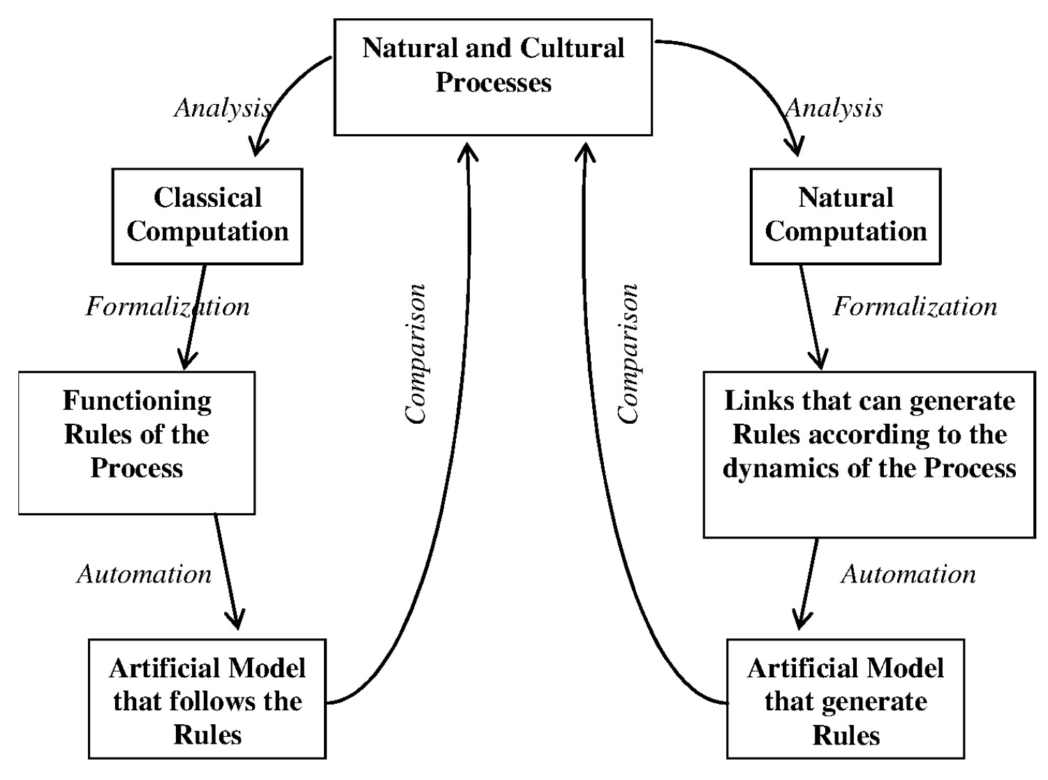 Fig. 3 – The diagram shows in more detail the formalization, automation and comparison between Natural and/or Cultural Processes and Automatic Artificial Models seen from two points of view (Classical Computation and NC). Each point of view can be seen as a cycle that can repeat itself several times. This allows one to deduce that the human scientific process characterizing both the cycles resembles more the NC than the Classical Computation one.