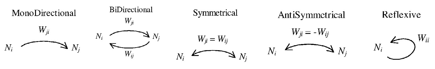 Fig. 5 – Types of possible connections.