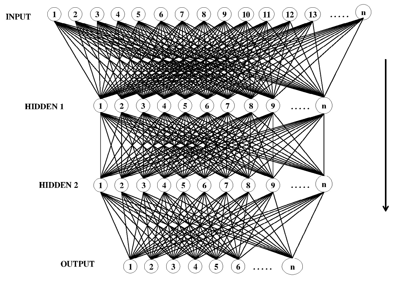 Fig. 6 – Example of Multi-Layer Perceptron.