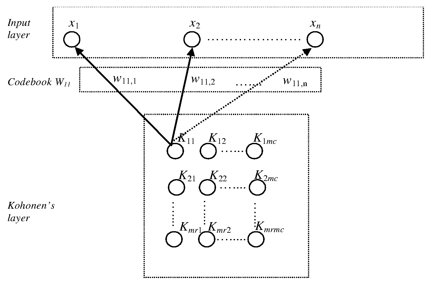 Fig. 10 – SOM with n-nodes of Input, with (mrmc) units of Kohonen’s layer. This architecture allows the Inputs to be classified into m2 classes, each being a subclass represented by a codebook.