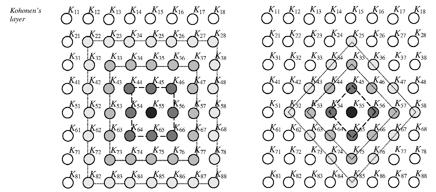 Fig. 11 – Topology of the neighborhood Space of a Winner Unit in a square and in a rhomb; in the illustration v is the degree of proximity of the K units to the WU.