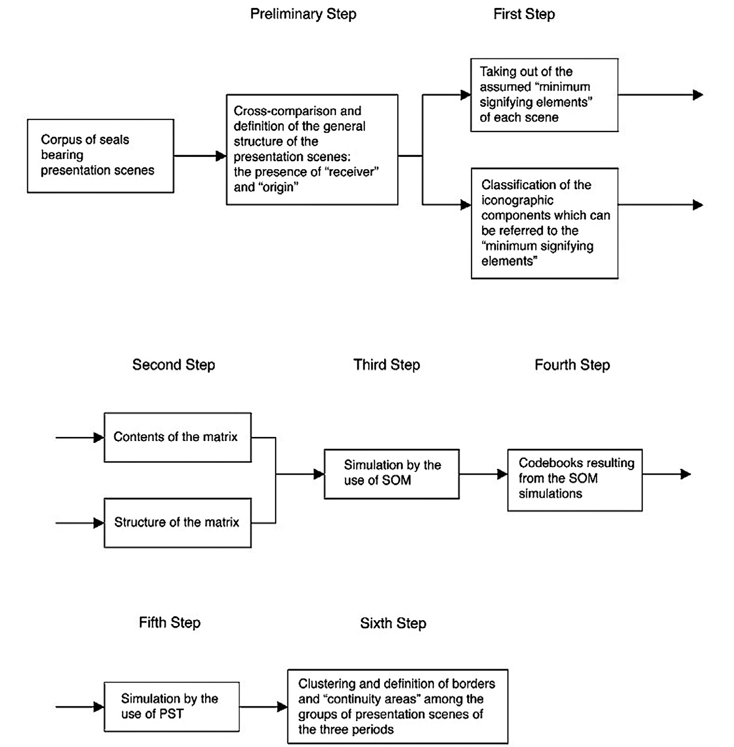 Fig. 5 – The Mesopotamian Cylinder Seals experimental process. The simulations concerned a particular Mesopotamian glyptic production dating to the Akkadian, the Post-Akkadian, and Ur III periods. After a careful formalization of the data into mathematical language, some numerical matrixes have been formed and processed using different AAS. The outline of the iconographic profile of the dataset entries led to group the Ur III presentation scenes (at the end of Third Mill. BC) into iconographic classes for which a narrative, besides a logical ground, as well as a position in the history of the logical development of the relevant theme can be postulated (Di Ludovico, Ramazzotti 2008).