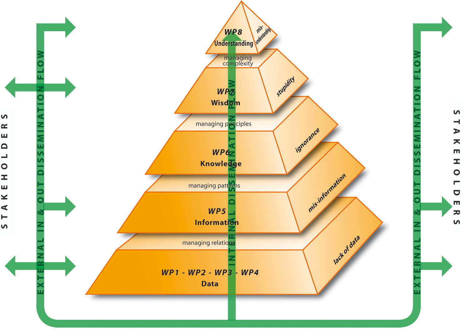 Fig. 3 – SECOA internal and external information pyramid. Source: adapted from Ackoff 1989; Bellinger et al. 2004