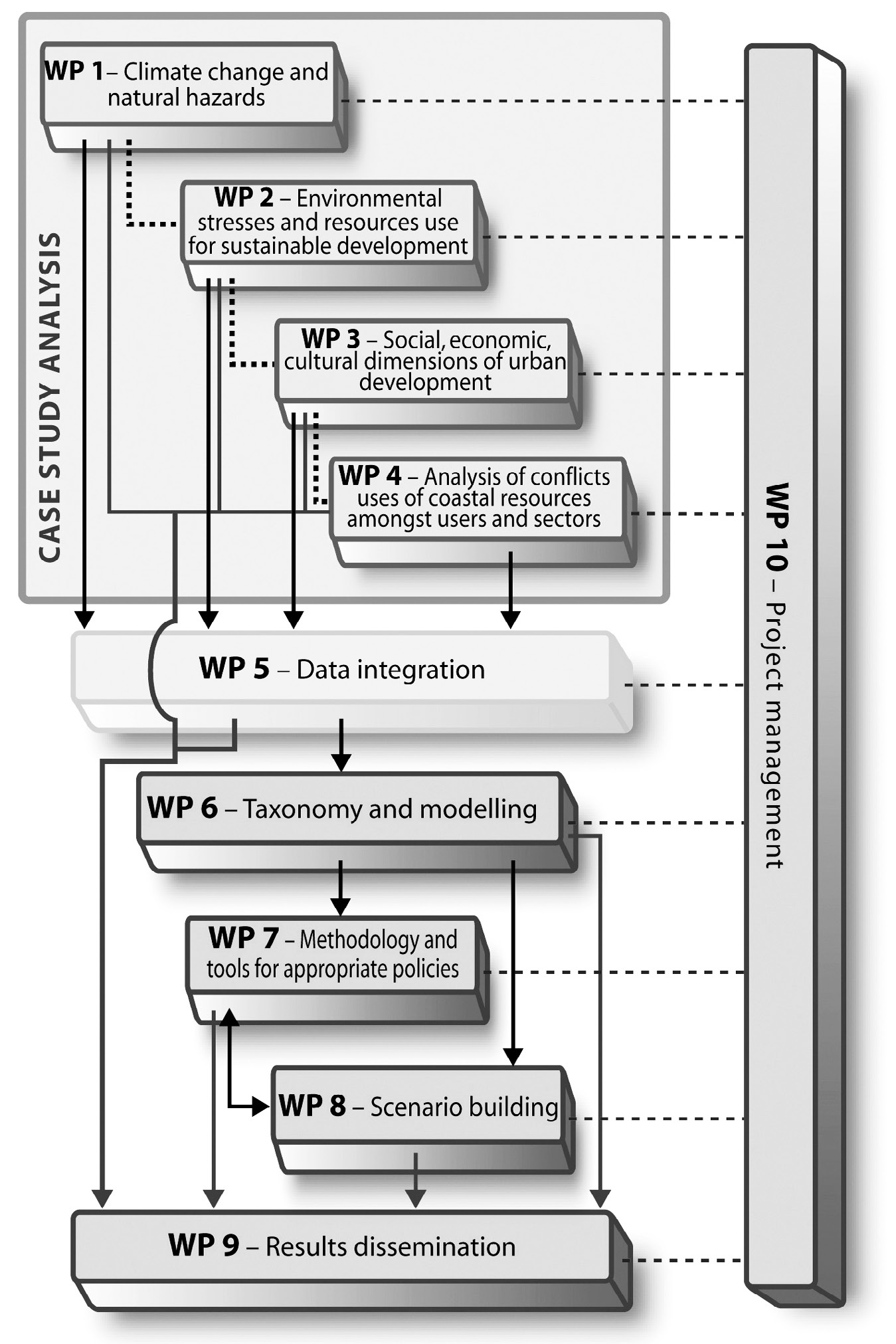 Fig. 4 – SECOA’s work organisation and the information pyramid.