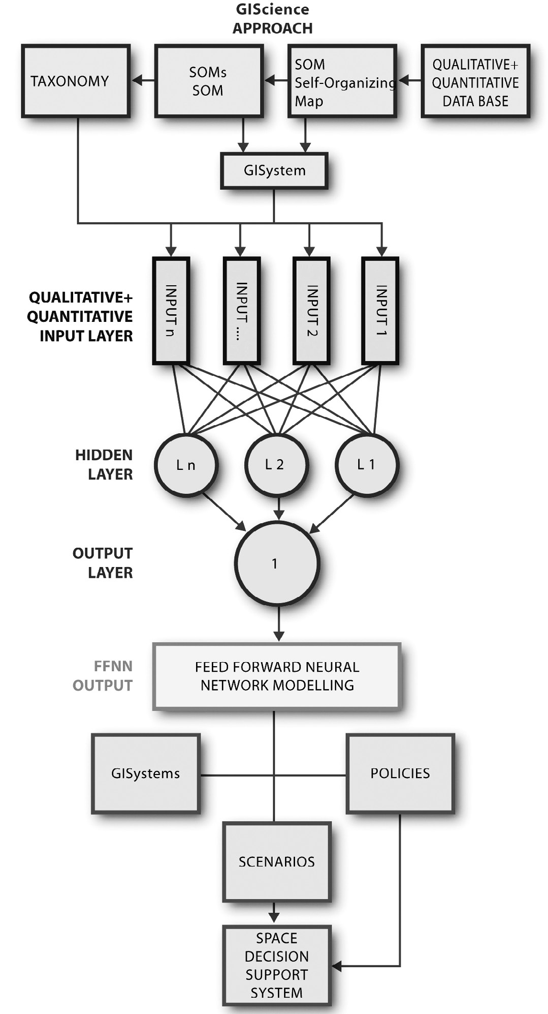 Fig. 5 – From environmental, economic and social variables to a descriptive model.