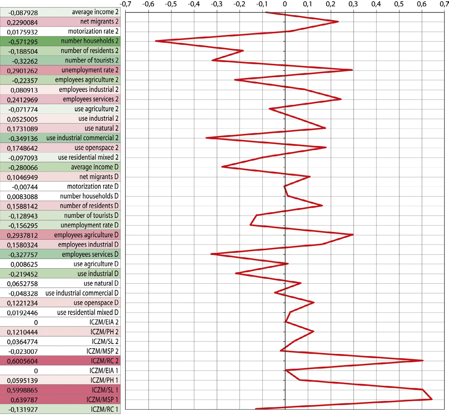 Fig. 6 – Descriptive model: the Civitavecchia (Rome) fingerprints. The variables marked in red indicate a positive trend. In this case, the generalised parameter of the conflict will tend to increase, thereby contributing to worsening its characteristics. The variables marked in green indicate a negative trend. In this case, the generalised parameter of the conflict will tend to decrease, contributing to its mitigation.